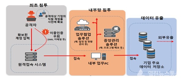 사이버 공격 단계.(자료=과학기술정보통신부)