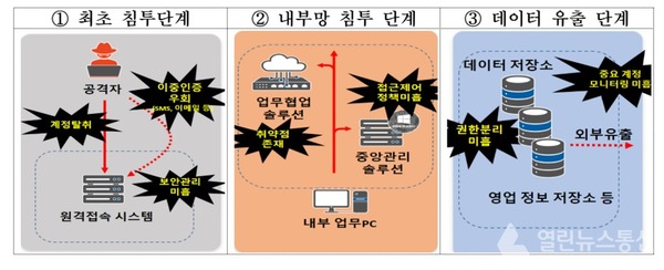 단계별 주요 보완 필요사항.(자료=과학기술정보통신부)