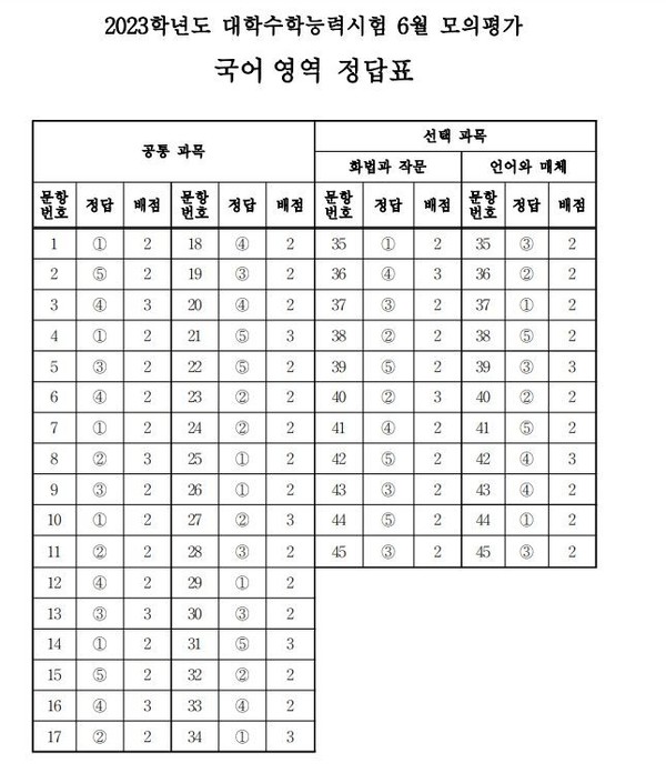 2023학년도 수능 6월 모평 국어영역 정답지 (제공=한국교육과정평가원) ©열린뉴스통신ONA