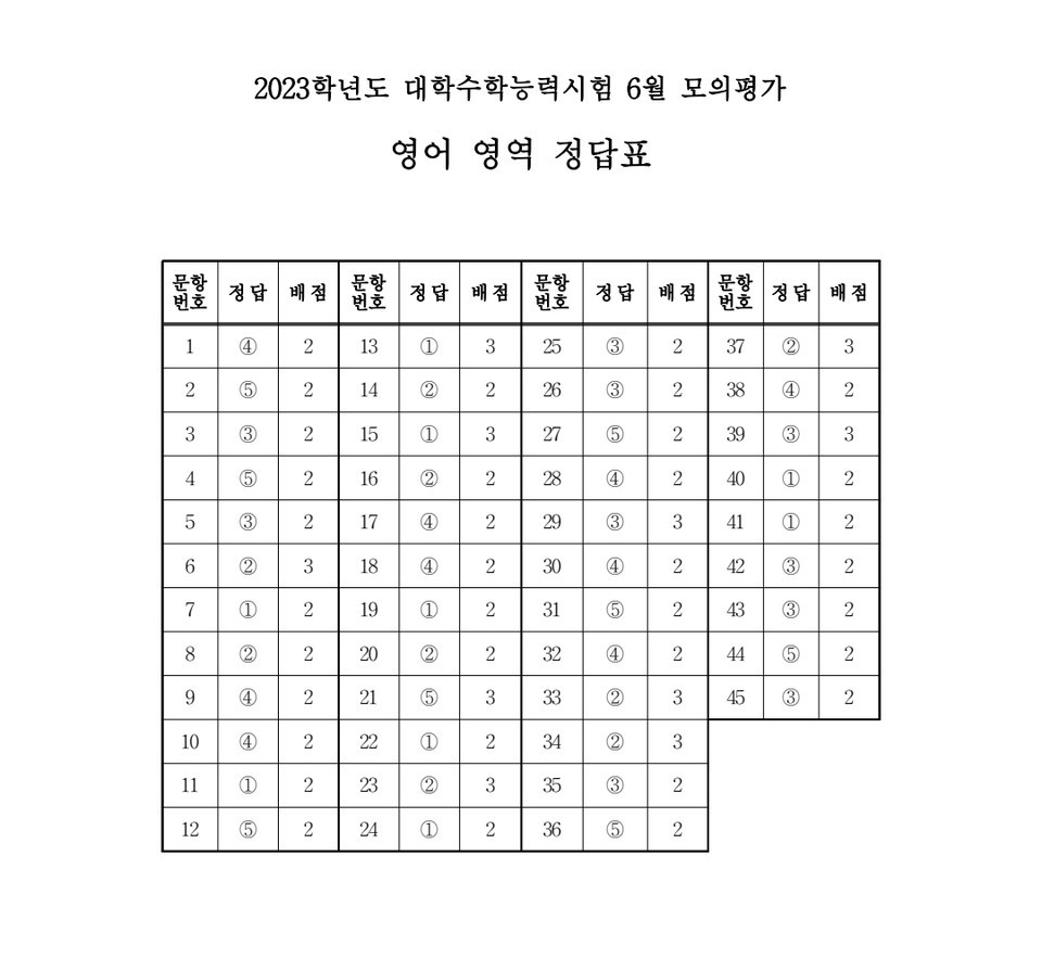 공식] 평가원, 6월 모의평가 영어 영역 정답 공개 < 사회 < 기사본문 - 열린뉴스통신