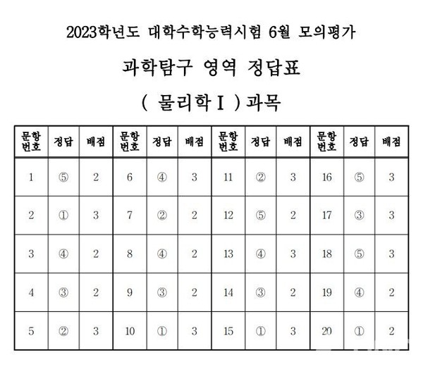2023학년도 수능 6월 모평 과학탐구 영역 물리학Ⅰ 정답지 (제공=한국교육과정평가원)©열린뉴스통신ONA