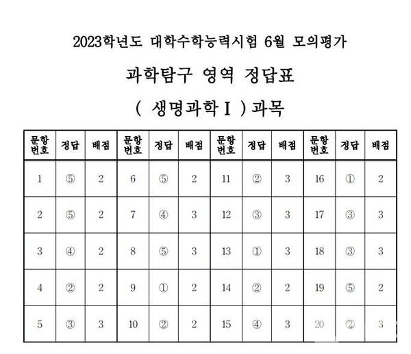 2023학년도 수능 6월 모평 과학탐구 영역 생명과학Ⅰ 정답지 (제공=한국교육과정평가원)©열린뉴스통신ONA