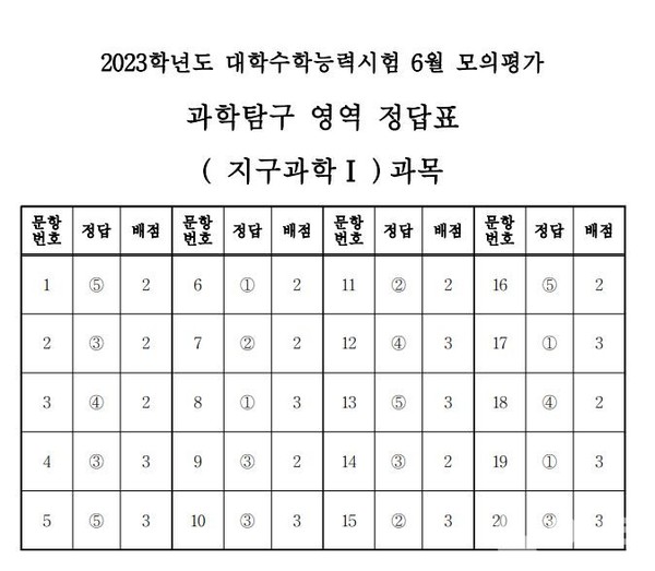 2023학년도 수능 6월 모평 과학탐구 영역 지구과학Ⅰ 정답지 (제공=한국교육과정평가원)©열린뉴스통신ONA