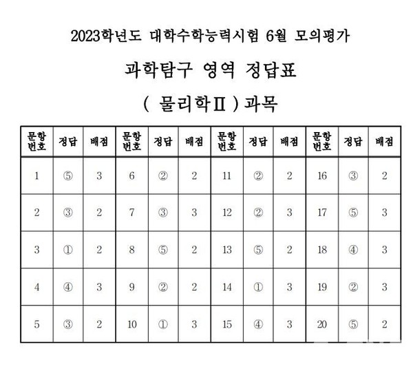 2023학년도 수능 6월 모평 과학탐구 영역 물리학Ⅱ 정답지 (제공=한국교육과정평가원)©열린뉴스통신ONA
