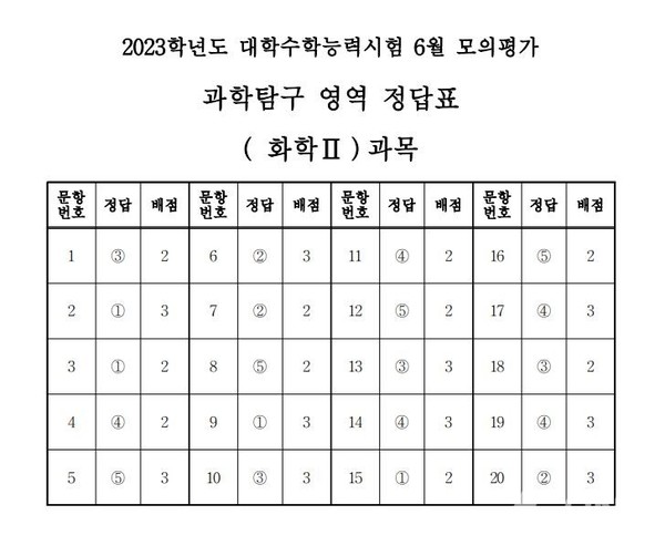 2023학년도 수능 6월 모평 과학탐구 영역 화학Ⅱ 정답지 (제공=한국교육과정평가원)©열린뉴스통신ONA