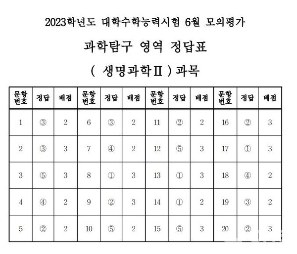 2023학년도 수능 6월 모평 과학탐구 영역 생명과학Ⅱ 정답지 (제공=한국교육과정평가원)©열린뉴스통신ONA