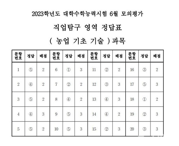 2023학년도 수능 6월 모평 직업탐구 영역 농업 기초 기술 정답지 (제공=한국교육과정평가원)©열린뉴스통신ONA