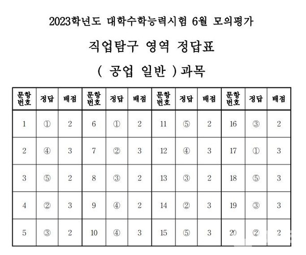 2023학년도 수능 6월 모평 직업탐구 영역 공업 일반 정답지 (제공=한국교육과정평가원)©열린뉴스통신ONA