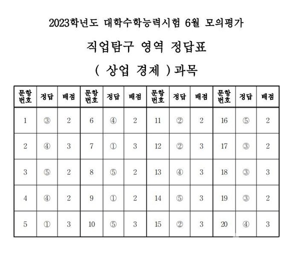 2023학년도 수능 6월 모평 직업탐구 영역 상업 경제 정답지 (제공=한국교육과정평가원)©열린뉴스통신ONA