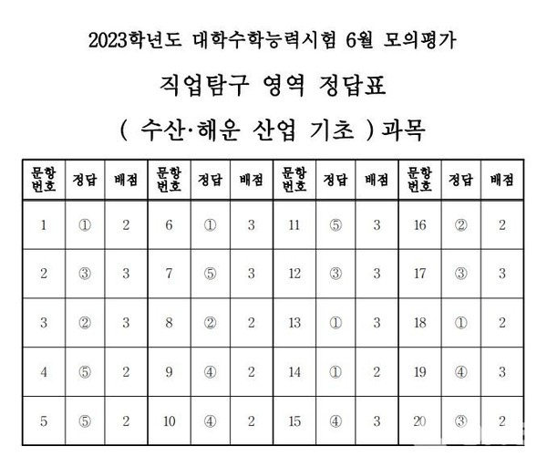 2023학년도 수능 6월 모평 직업탐구 영역 수산 해운 산업 기초 정답지 (제공=한국교육과정평가원)©열린뉴스통신ONA