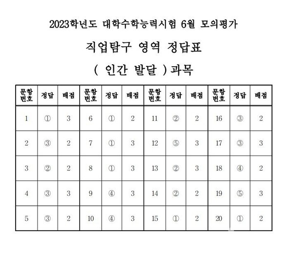 2023학년도 수능 6월 모평 직업탐구 영역 인간 발달 정답지 (제공=한국교육과정평가원)©열린뉴스통신ONA