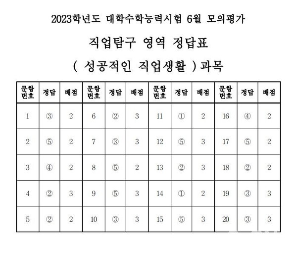 2023학년도 수능 6월 모평 직업탐구 영역 성공적인 직업생활 정답지 (제공=한국교육과정평가원)©열린뉴스통신ONA