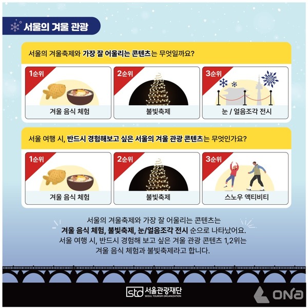 서울의 겨울 건강(사진=서울관광재단)©열린뉴스통신ONA