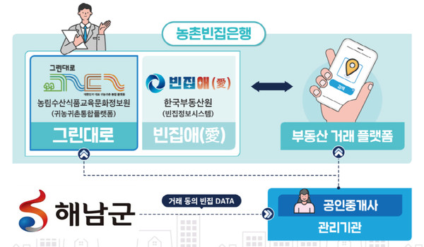 농촌빈집은행 활용©해남군