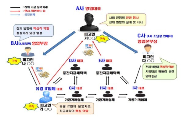사건 범행 구조 요약도(사진=대검찰청)©열린뉴스통신ONA