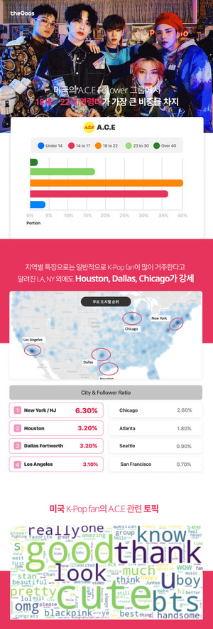 에이스, 미국 K팝 '젠지' 팬덤의 마음을 훔친 비결 - 뉴스 썸네일 이미지